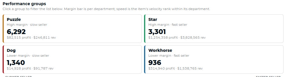 mPower performance groups report showing Puzzle, Star, Dog and Workhorse items with profit and revenue for each